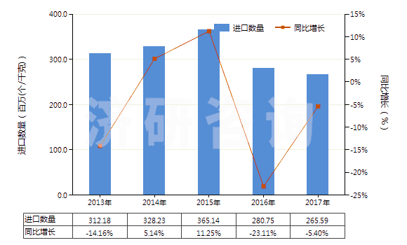 2013-2017年中國未錄制磁盤(HS85232911)進口量及增速統計